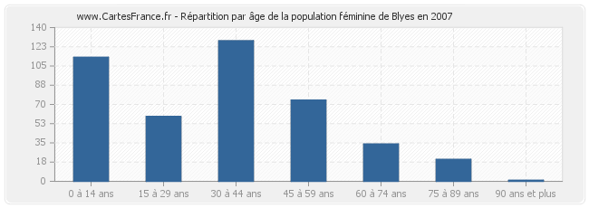 Répartition par âge de la population féminine de Blyes en 2007