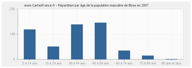 Répartition par âge de la population masculine de Blyes en 2007