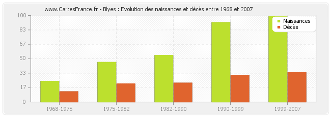 Blyes : Evolution des naissances et décès entre 1968 et 2007