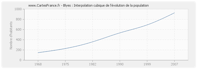 Blyes : Interpolation cubique de l'évolution de la population