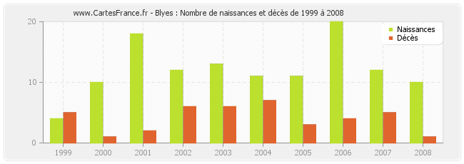 Blyes : Nombre de naissances et décès de 1999 à 2008
