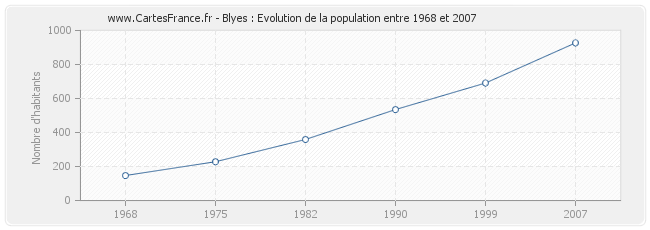 Population Blyes