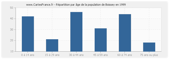 Répartition par âge de la population de Boissey en 1999