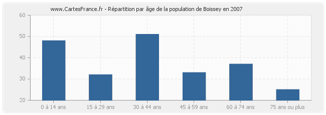 Répartition par âge de la population de Boissey en 2007