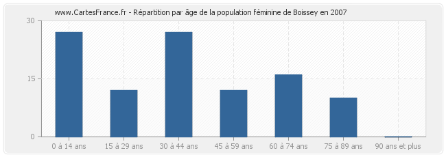 Répartition par âge de la population féminine de Boissey en 2007
