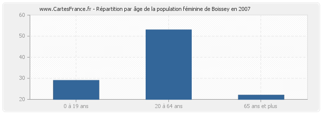 Répartition par âge de la population féminine de Boissey en 2007