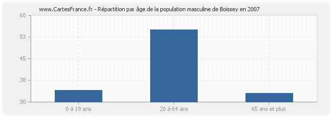 Répartition par âge de la population masculine de Boissey en 2007