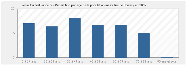 Répartition par âge de la population masculine de Boissey en 2007