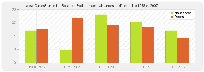 Boissey : Evolution des naissances et décès entre 1968 et 2007