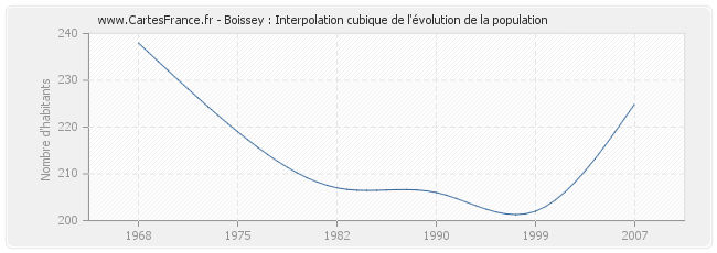 Boissey : Interpolation cubique de l'évolution de la population