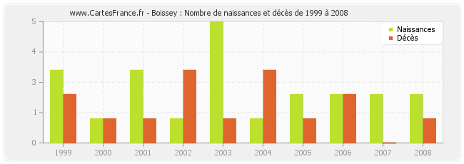 Boissey : Nombre de naissances et décès de 1999 à 2008