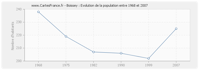 Population Boissey