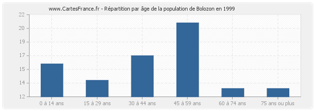 Répartition par âge de la population de Bolozon en 1999