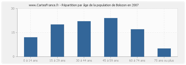 Répartition par âge de la population de Bolozon en 2007