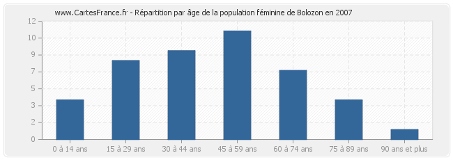 Répartition par âge de la population féminine de Bolozon en 2007