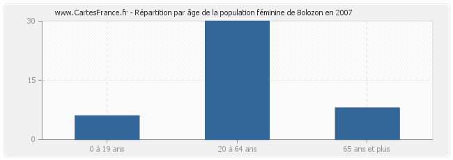 Répartition par âge de la population féminine de Bolozon en 2007