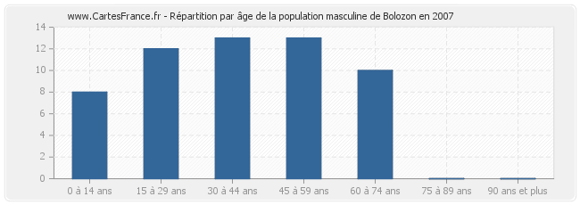 Répartition par âge de la population masculine de Bolozon en 2007