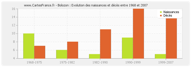 Bolozon : Evolution des naissances et décès entre 1968 et 2007