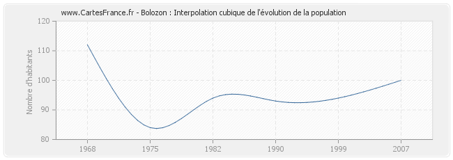 Bolozon : Interpolation cubique de l'évolution de la population