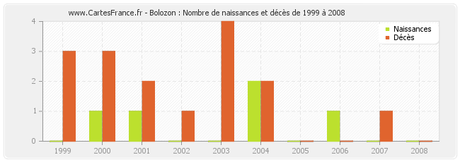 Bolozon : Nombre de naissances et décès de 1999 à 2008