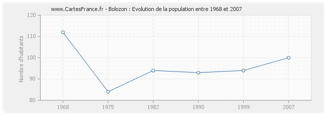 Population Bolozon
