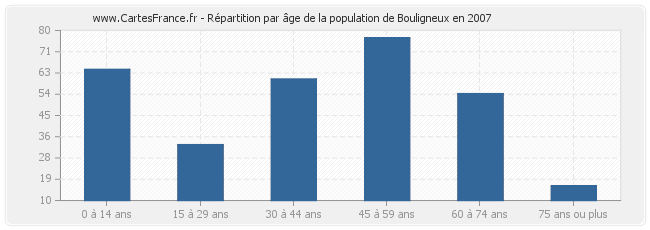 Répartition par âge de la population de Bouligneux en 2007