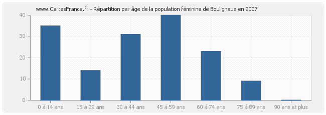 Répartition par âge de la population féminine de Bouligneux en 2007