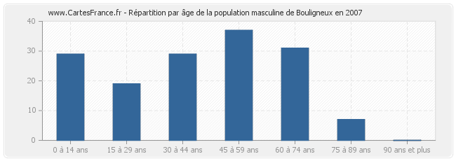 Répartition par âge de la population masculine de Bouligneux en 2007