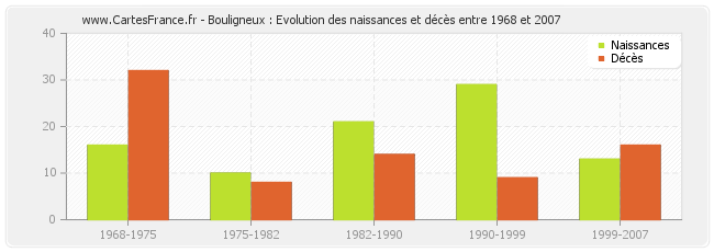 Bouligneux : Evolution des naissances et décès entre 1968 et 2007