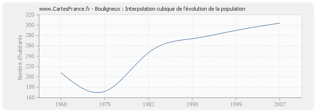 Bouligneux : Interpolation cubique de l'évolution de la population