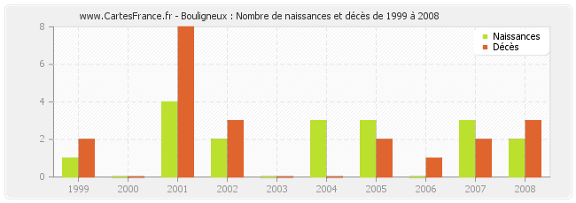 Bouligneux : Nombre de naissances et décès de 1999 à 2008