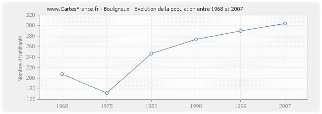 Population Bouligneux