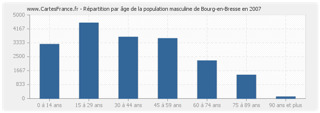 Répartition par âge de la population masculine de Bourg-en-Bresse en 2007