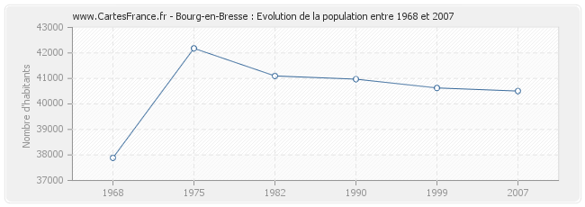 Population Bourg-en-Bresse