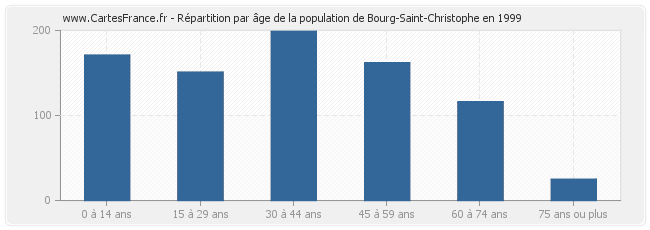 Répartition par âge de la population de Bourg-Saint-Christophe en 1999