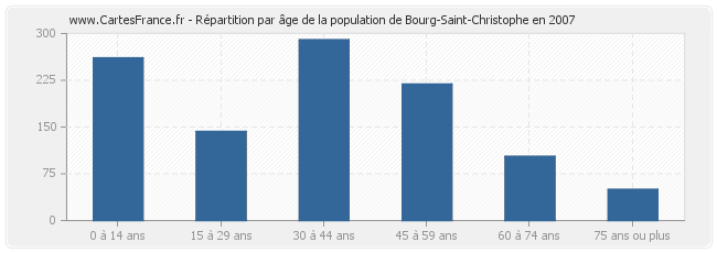 Répartition par âge de la population de Bourg-Saint-Christophe en 2007