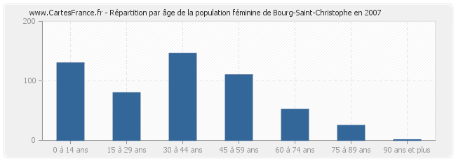 Répartition par âge de la population féminine de Bourg-Saint-Christophe en 2007