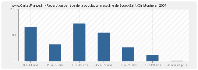 Répartition par âge de la population masculine de Bourg-Saint-Christophe en 2007