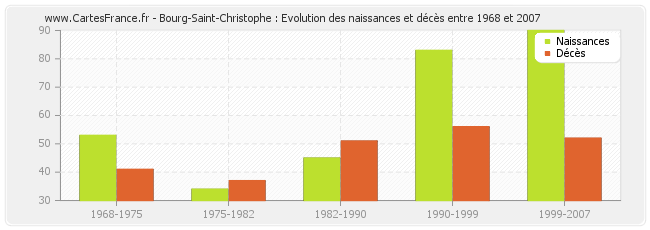Bourg-Saint-Christophe : Evolution des naissances et décès entre 1968 et 2007