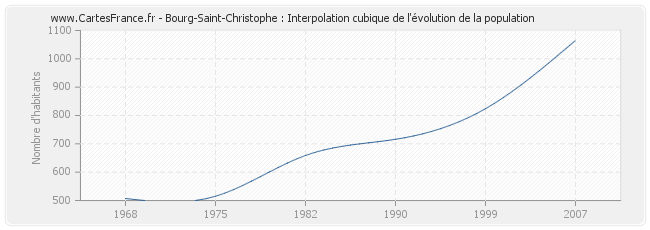 Bourg-Saint-Christophe : Interpolation cubique de l'évolution de la population