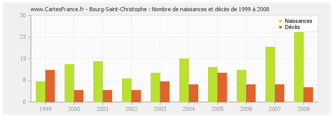 Bourg-Saint-Christophe : Nombre de naissances et décès de 1999 à 2008