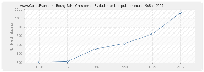 Population Bourg-Saint-Christophe