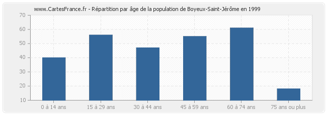 Répartition par âge de la population de Boyeux-Saint-Jérôme en 1999