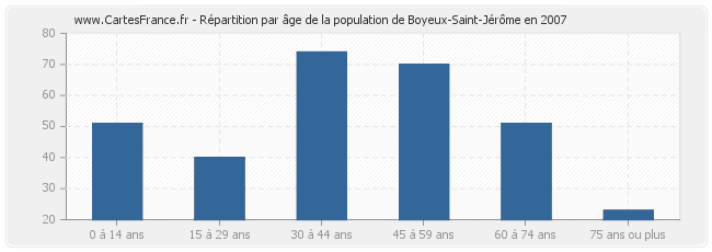 Répartition par âge de la population de Boyeux-Saint-Jérôme en 2007