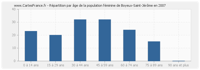 Répartition par âge de la population féminine de Boyeux-Saint-Jérôme en 2007