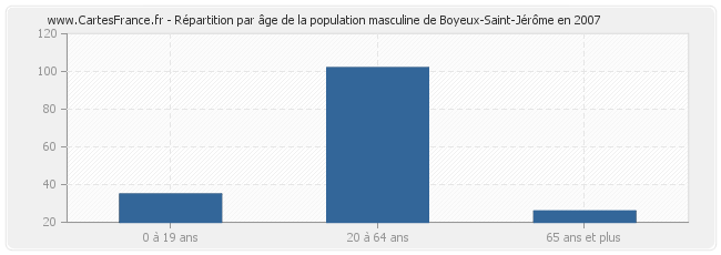 Répartition par âge de la population masculine de Boyeux-Saint-Jérôme en 2007