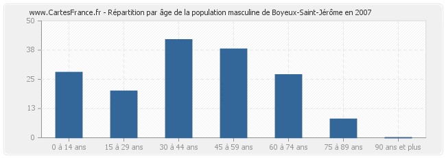 Répartition par âge de la population masculine de Boyeux-Saint-Jérôme en 2007