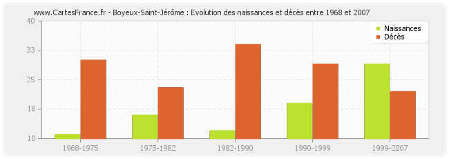 Boyeux-Saint-Jérôme : Evolution des naissances et décès entre 1968 et 2007
