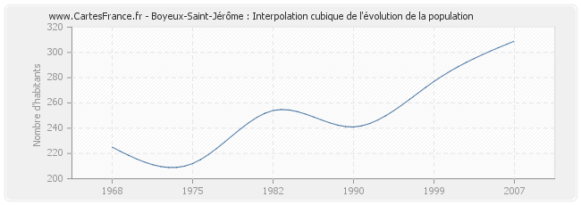 Boyeux-Saint-Jérôme : Interpolation cubique de l'évolution de la population