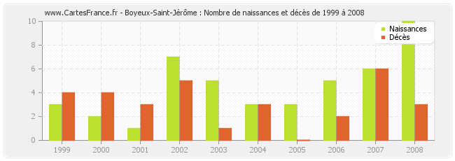 Boyeux-Saint-Jérôme : Nombre de naissances et décès de 1999 à 2008